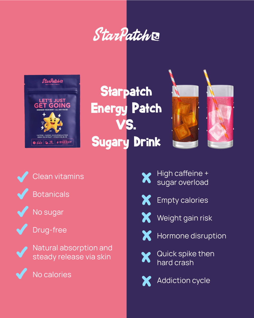 Comparison chart between Starpatch energy patch and sugary drinks, highlighting the benefits of the energy patch.